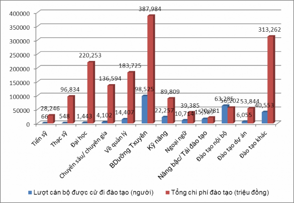 Hình 4 0 Kết quả công tác đào tạo NL của PVN giai đoạn 2009 2013 Nguồn 61 1