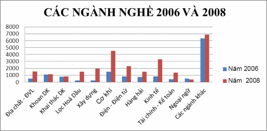 Tỉ lệ ngành nghề của CBCNV năm 2008 Cơ cấu Tập đoàn Dầu khí Việt Nam Nguồn 1
