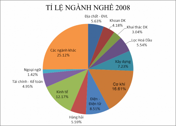 Cơ cấu Tập đoàn Dầu khí Việt Nam Nguồn Nguyễn Xuân Thắng 2013 Một số 2