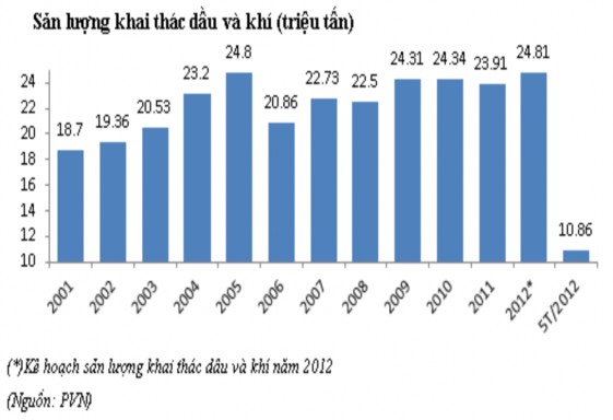 Hình 3 2 Sản lượng khai thác dầu và khí Việt Nam đến 2012 61 Đến nay PVN đã 2