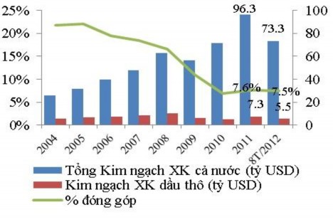 Hình 3 3 Xuất khẩu dầu thô của Việt Nam đến 2012 61 Tuy nhiên xu hướng 3