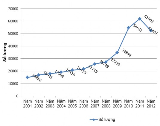 Hình 3 4 Biểu đồ gia tăng số lượng nhân lực giai đoạn 2001 2012 Nguồn 61 1