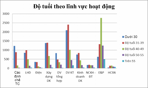 Hình 3 6 Độ tuổi theo lĩnh vực công tác Nguồn 61 Phân bố tuổi giữa các 3