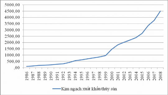 Biểu đồ 2 4 Kim ngạch xuất khẩu thủy sản 1986 2008 Ngành chế biến thủy 1