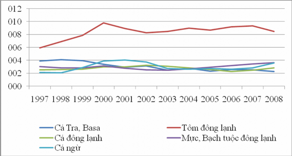 Biểu đồ 2 5 Giá bình quân hàng thủy sản xuất khẩu USD Kg 1997 2008 Năm 1990 2