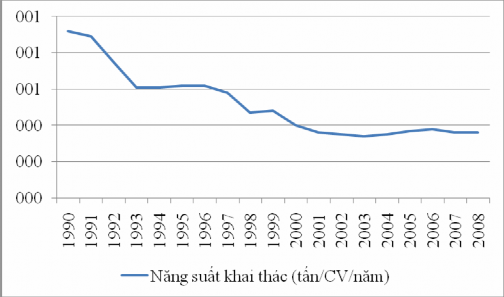Biểu đồ 2 6 Năng suất khai thác thủy sản 1990 2008 Ngoài ra giai đoạn 1