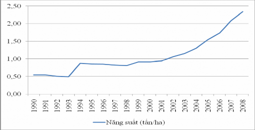 Biểu đồ 2 7 Năng suất nuôi trồng thủy sản 1990 2008 Để định lượng mức 2