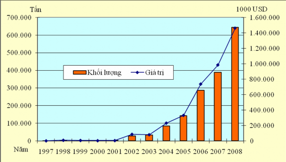 Biểu đồ 2 8 Khối lượng và giá trị xuất khẩu cá tra basa 1997 2008 Nhiều 1