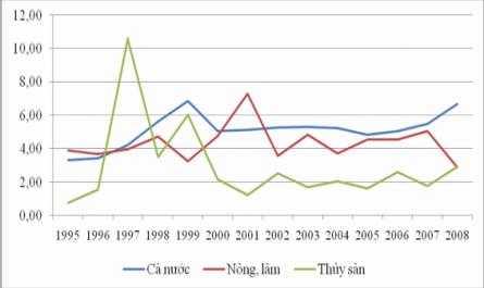 Nâng cao chất lượng tăng trưởng ngành Thủy sản Việt Nam - 13