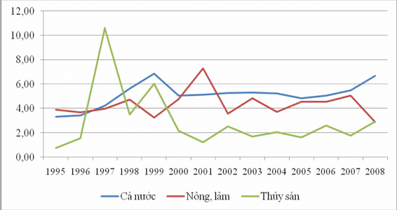 Biểu đồ 2 9 Hệ số ICOR của cả nước và ngành Nông Lâm Thủy sản Nhìn vào 1