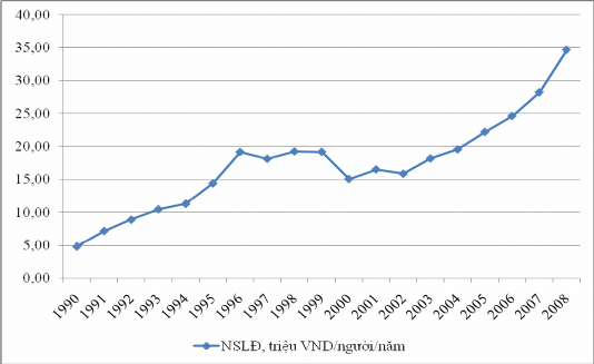 Biểu đồ 2 10 Năng suất lao động của ngành thủy sản 2 3 3 3 Năng suất nhân 1