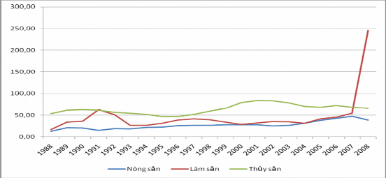 Biểu đồ 2 11 Tỷ lệ xuất khẩu theo giá thực tế 2 3 4 2 Hệ số cạnh tranh 1