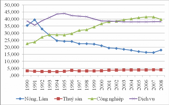 Biểu đồ 2 1 Tỷ trọng GDP thực tế phân theo ngành 1990 2008 2 2 2 Tốc độ 1