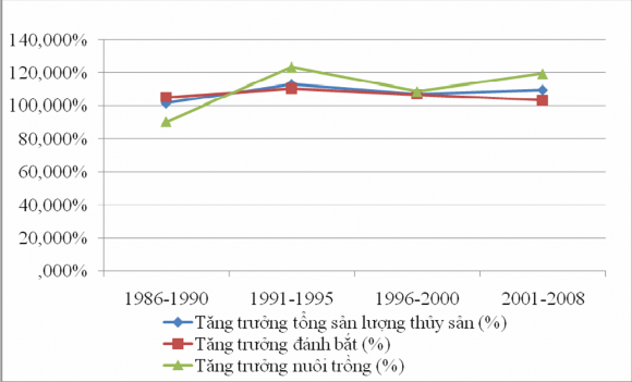 Biểu đồ 2 2 Tăng trưởng sản lượng thủy sản đánh bắt và nuôi trồng a 2