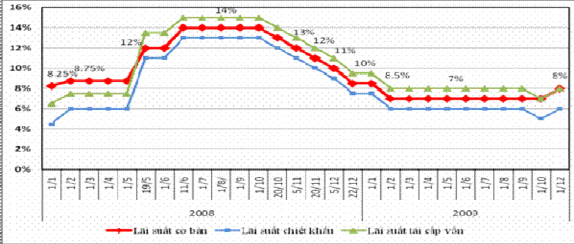 Biểu đồ 2 1 Lãi suất chỉ đạo của NHNN năm 2008 và 2009 Nguồn Các mức lãi 1