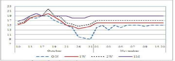 Biểu đồ 2 3 Diễn biến lãi suất VNĐ liên ngân hàng Một số NHTM CP nhỏ do cho 1