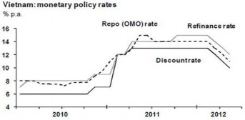 Biểu đổ 2 5 Tỷ giá USD VND ổn định lãi suất sẽ giảm thêm Nguồn JP Morgan 1