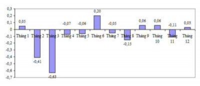 Biểu đồ 2 6 Diễn biến giá USD qua các tháng trong năm 2012 Nguồn Tổng cục 2