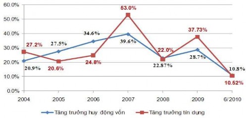 Biểu đồ 2 8 Tăng trưởng huy động vốn và tăng trưởng tín dụng Nguồn Báo 1