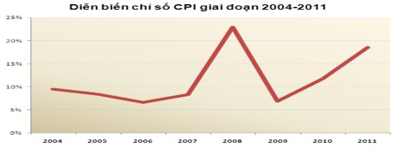 Sơ đồ 3 1 – Diễn biến chỉ số CPI giai đoạn 2004 2011 Nguồn Internet Về 1