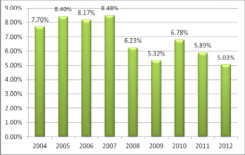 Đồ thị 3 1 Tăng trưởng kinh tế GDP qua các năm Nguồn Internet 3 1 1 4 Quan 2