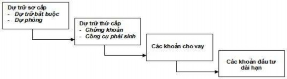 Dự trữ sơ cấp là các khoản mục về ngân quỹ tiền mặt tiền gởi ở Ngân 1
