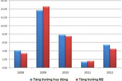 Cuối tháng 9 so với cuối năm liền trước trong những năm gần đây đơn vị 2