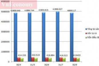 Phụ lục 9 Tổng tài sản của các nhóm TCTD tính đến 30 9 2012 Tổng tài sản 2
