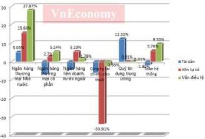 Tính đến 30 9 2012 quy mô tổng tài sản có của hệ thống các tổ chức tín 3