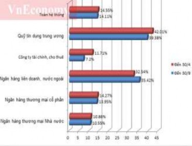 Tính đến 30 9 2012 quy mô tổng tài sản có của hệ thống các tổ chức tín 4