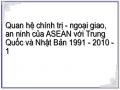 Quan hệ chính trị - ngoại giao, an ninh của ASEAN với Trung Quốc và Nhật Bản 1991 - 2010