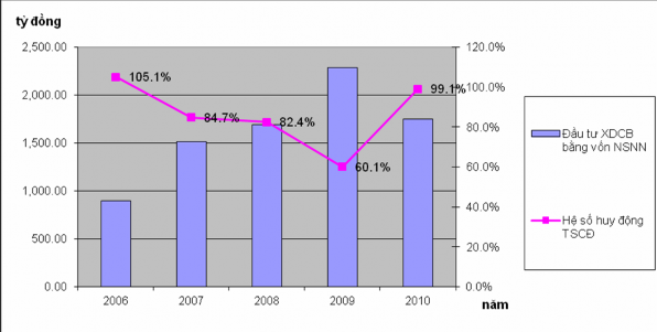 Biểu đồ 3 9 Hệ số huy động TSCĐ trên địa bàn tỉnh Bình Định trong giai 1