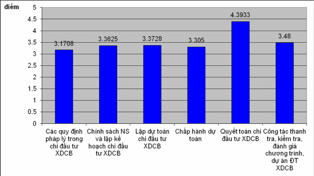 Biểu đồ 3 10 So sánh điểm trung bình của chu trình quản lý chi NSNN trong đầu 1