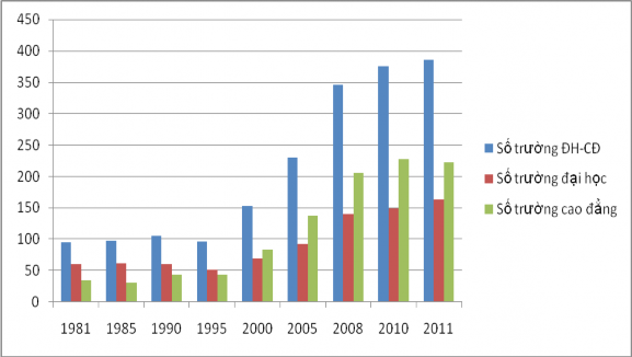 Hình 2 2 Số trường ĐH CĐ giai đoạn 1981 2011 Thực hiện chủ trương xã hội 1