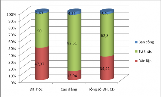 Hình 2 3 Cơ cấu các trường ĐH CĐ năm 2008 Số liệu bảng 2 6 phản ánh tỷ 2