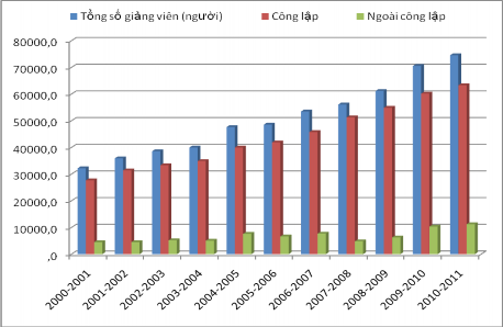 Hình 2 4 Tổng số giảng viên giai đoạn 2000 2011 86 Bảng 2 7 cho thấy tỷ lệ 1