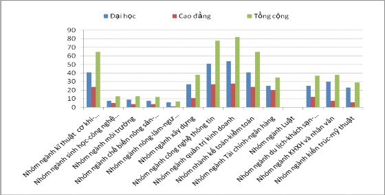 Hình 2 5 Thống kê nhóm ngành nghề đào tạo a Về cơ sở vật chất Nhà cửa các 2