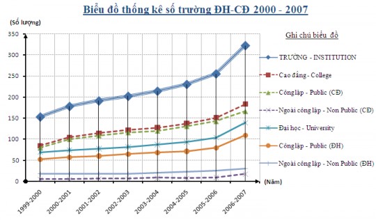 Hình 2 8 Thống kê số trường ĐH CĐ giai đoạn 2000 2007 102 Hình 2 9 Thống kê số 1