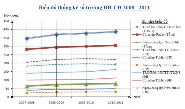 102 Hình 2 9 Thống kê số trường ĐH CĐ giai đoạn 2008 2011 Từ sự phân tích 2