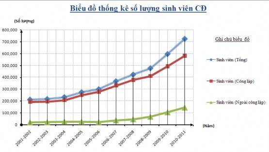 Hình 2 10 Số lượng và phân loại sinh viên cao đẳng theo loại hình 2001 2011 114 1