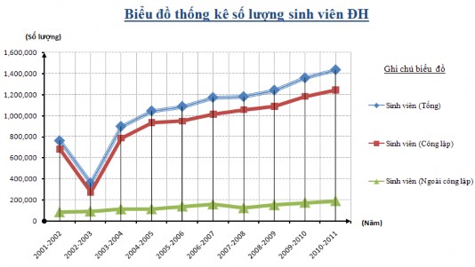 Hình 2 11 Số lượng và phân loại sinh viên đại học theo loại hình 2001 2011 2
