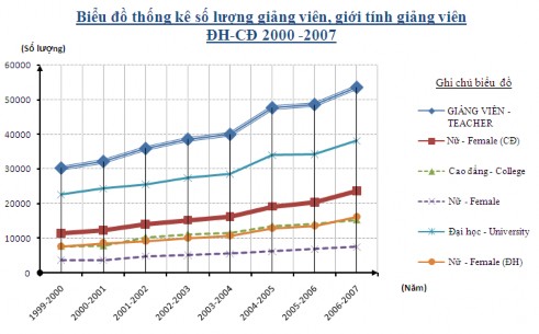 Hình 2 12 Số lượng và phân loại giảng viên theo giới tính 2000 2007 116 Hình 2 13 1
