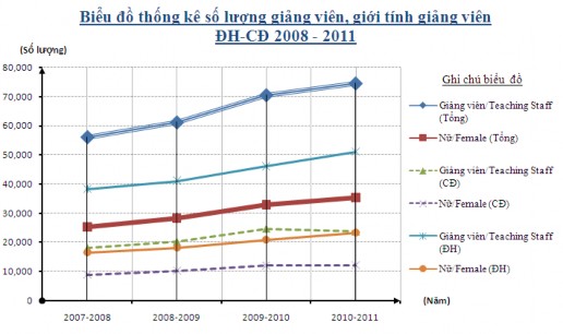 Hình 2 13 Số lượng và phân loại giảng viên theo giới tính 2008 2011 2 2 3 4 Chính 2
