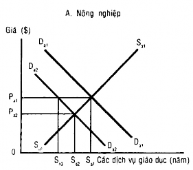Hình 1 3 Ảnh hưởng của những thay đổi trong nhu cầu về các dịch vụ giáo 1
