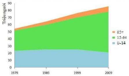 Chỉ Số Già Hóa Và Tỷ Số Hỗ Trợ Tiềm Năng, 1979-2049