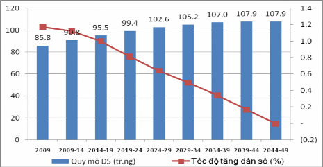 Hình 2 5 Quy mô và tốc độ tăng dân số Việt Nam 2009 2049 Nguồn Tác giả tổng 2