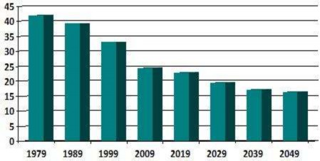 Hình 2 8 Tỷ lệ dân số trẻ em Việt Nam 1979 2049 Nguồn Từ số liệu TĐTDS 1