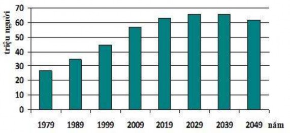 Hình 2 9 Số lượng lao động Việt Nam qua các thời kỳ 1979 2050 Nguồn Từ số 2