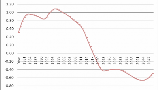Hình 3 4 Tốc độ tăng tỷ số hỗ trợ của dân số Việt Nam Nguồn Tính toán 3