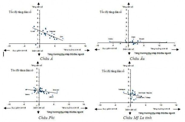 Hình 1 2 Tăng dân số và tăng trưởng kinh tế giai đoạn 1975 – 2004 Nguồn 1